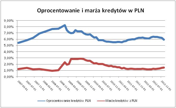 Raty kredytów spadają, ale nie wszędzie