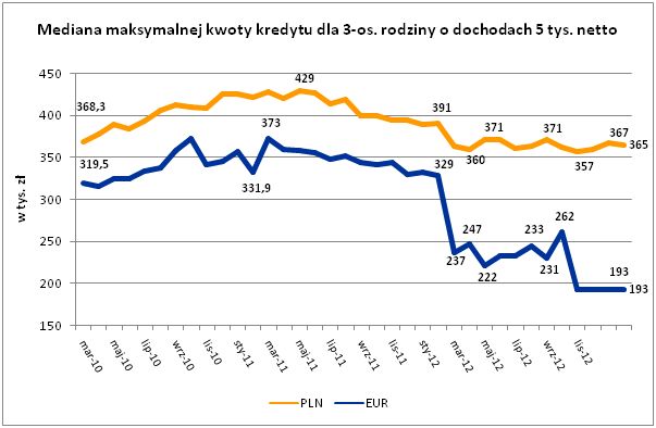 Raty kredytów spadają, ale nie wszędzie