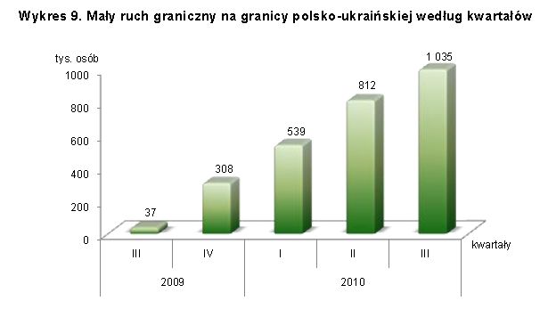 Handel a ruch graniczny z Ukrainą, Rosją i Białorusią III kw. 2010