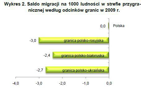 Strefa przygraniczna w Polsce: ludność i powierzchnia 2009