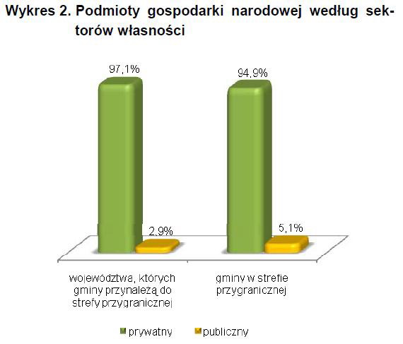 Strefa przygraniczna w Polsce: ludność i powierzchnia I kw.2010