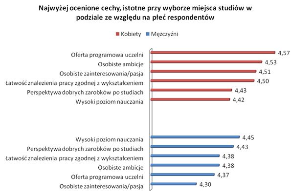 Wybór uczelni: czym kierują się polscy studenci?