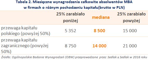 Wynagrodzenia absolwentów MBA w 2016 roku