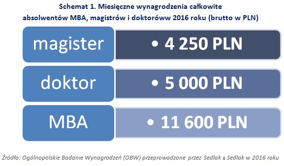 Wynagrodzenia absolwentów MBA w 2016 roku