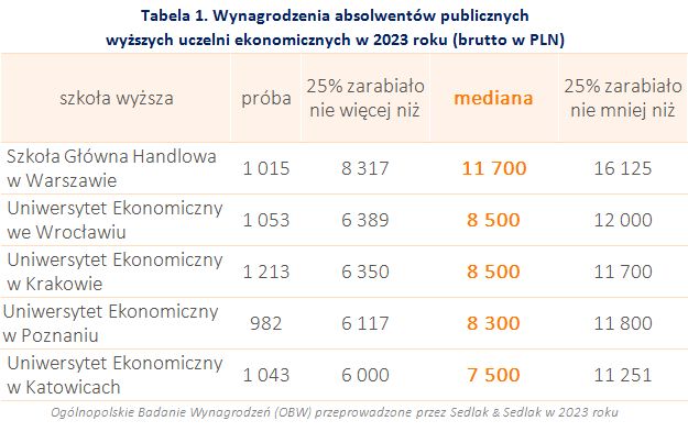 Wynagrodzenia absolwentów publicznych uczelni ekonomicznych 2023