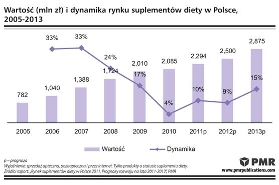 Rynek suplementów diety 2011-2013