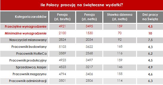 Ile Polacy muszą pracować na świąteczne wydatki w 2018 r.?