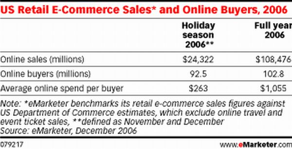 Internetowe zakupy świąteczne 2006 na świecie