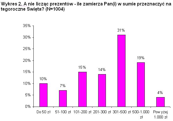 Świąteczne wydatki Polaków 2007