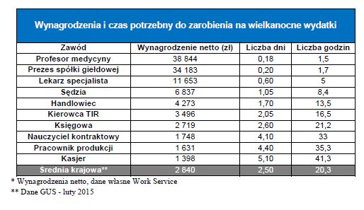 Wielkanoc 2015 to 20 godzin pracy Wielkanoc 2015 to 20 godzin pracy