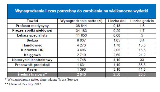 Wielkanoc 2015 to 20 godzin pracy