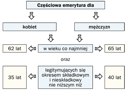 System emerytalny - jakie zmiany?