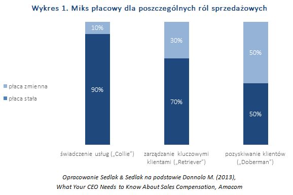 Wynagrodzenie stałe i zmienne. Jak określić miks płacowy dla handlowców?