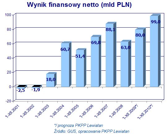 Co czeka polskie firmy w 2010 r.?