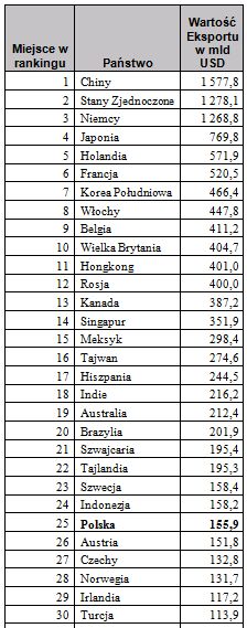 Ranking gospodarek świata 2011