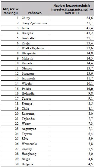 Ranking gospodarek świata 2011