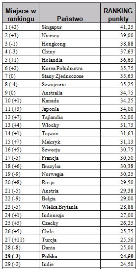 Ranking gospodarek świata 2011