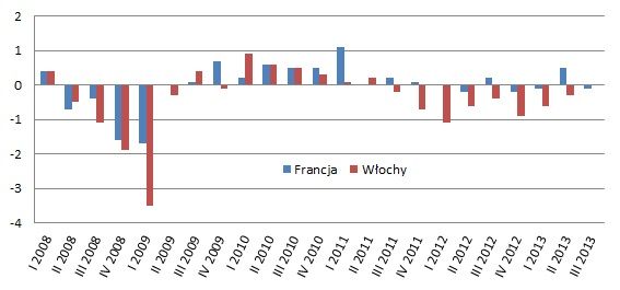 Strefa euro: gospodarka Francji w lekkiej recesji