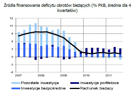 Sytuacja gospodarcza w Europie Śr. i Wsch. I 2012