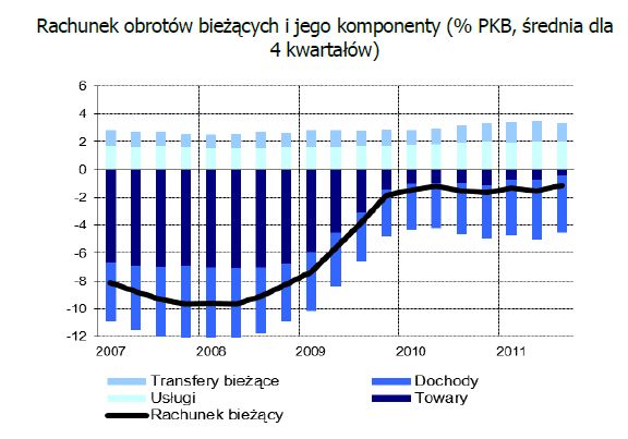 Sytuacja gospodarcza w Europie Śr. i Wsch. I 2012