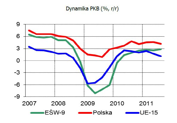 Sytuacja gospodarcza w Europie Śr. i Wsch. I 2012