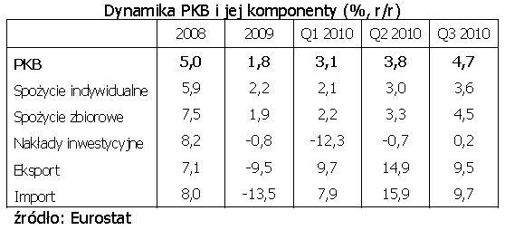 Sytuacja gospodarcza w Europie Środkowej i Wschodniej 2010