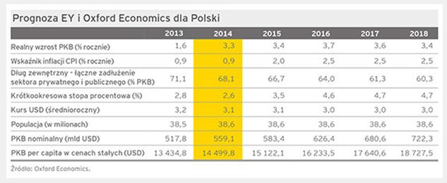 Wzrost gospodarczy w Polsce przyspiesza