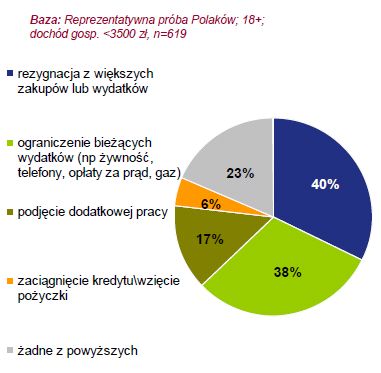 Sytuacja finansowa Polaków gorsza niż w 2010 r.