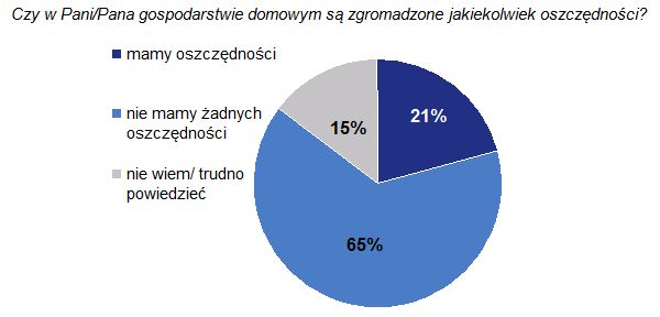 Sytuacja finansowa Polaków gorsza niż w 2010 r.