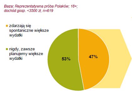 Sytuacja finansowa Polaków gorsza niż w 2010 r.
