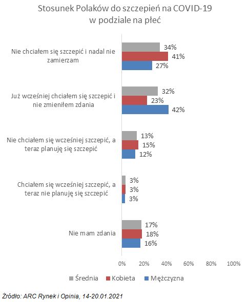 Na szczepienia na COVID-19 coraz więcej chętnych