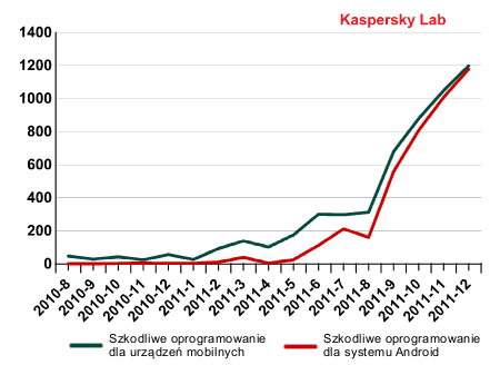 Szkodliwe programy mobilne 2011