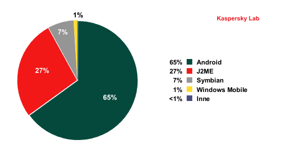 Szkodliwe programy mobilne 2011