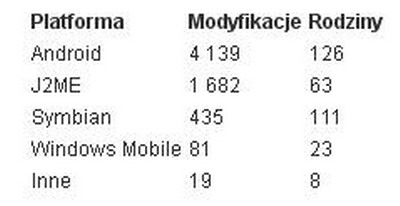 Szkodliwe programy mobilne 2011
