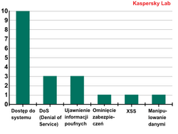 Kaspersky Lab: szkodliwe programy II kw. 2012