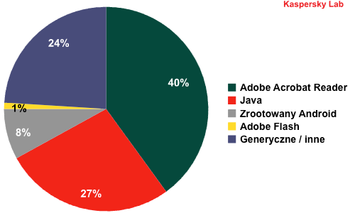 Kaspersky Lab: szkodliwe programy II kw. 2012