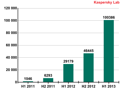 Kaspersky Lab: szkodliwe programy II kw. 2013