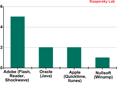 Kaspersky Lab: szkodliwe programy III kw. 2012