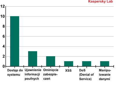 Kaspersky Lab: szkodliwe programy III kw. 2012