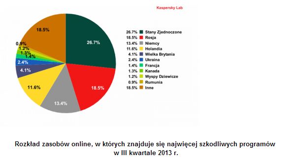 Kaspersky Lab: szkodliwe programy III kw. 2013