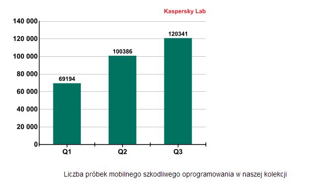 Kaspersky Lab: szkodliwe programy III kw. 2013