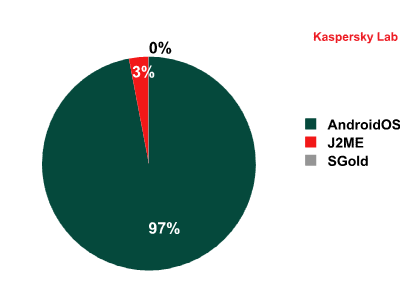 Kaspersky Lab: szkodliwe programy IV 2012