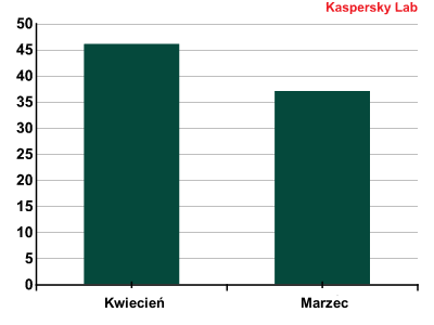 Kaspersky Lab: szkodliwe programy IV 2012