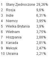 Kaspersky Lab: szkodliwe programy VIII 2011