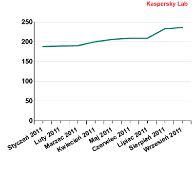 Kaspersky Lab: szkodliwe programy X 2011