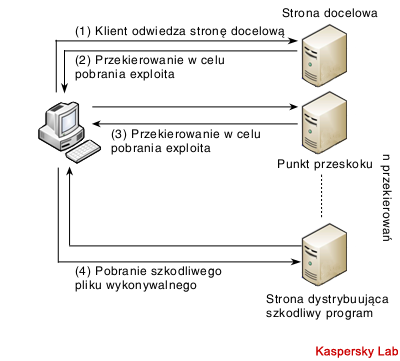 Niebezpieczeństwa w Internecie