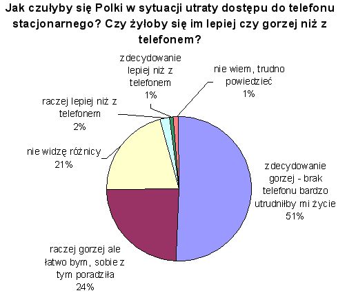 Znaczenie telefonu stacjonarnego dla Polaków