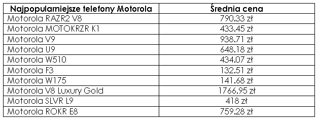 Najdroższe i najtańsze telefony 2009