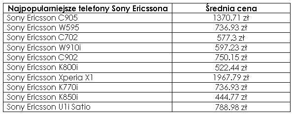 Najdroższe i najtańsze telefony 2009