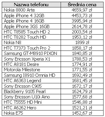 Najdroższe i najtańsze telefony IX 2010